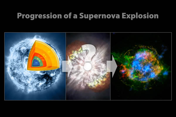 这张演示图展示了超新星爆炸的发展。巨大的恒星（左图）内部产生了像铁一样重的元素，恒星在巨大的爆炸事件中爆发（中间），外层物质到处散落，形成所谓的超新星残余物的结