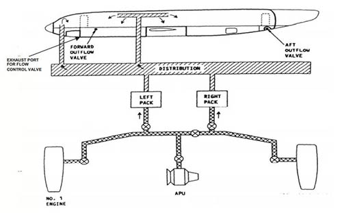 　图8、客机增压系统